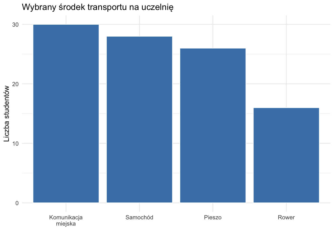 Przykład wykresu przestawiającego środek transportu na uczelnię wybierany przez studentów.