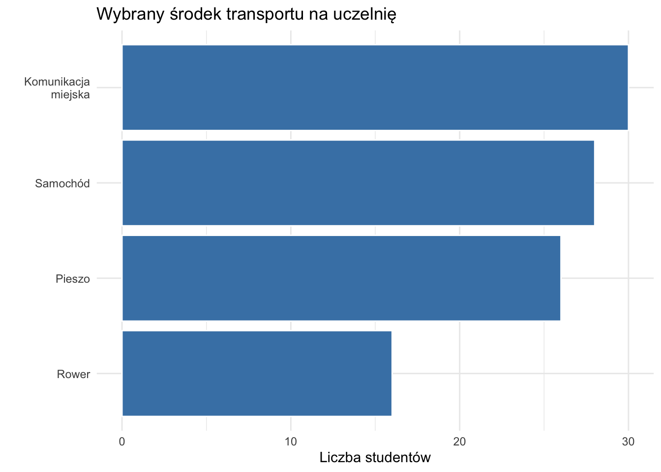 Wersja pozioma wykresu przestawiającego środek transportu na uczelnię wybierany przez studentów.