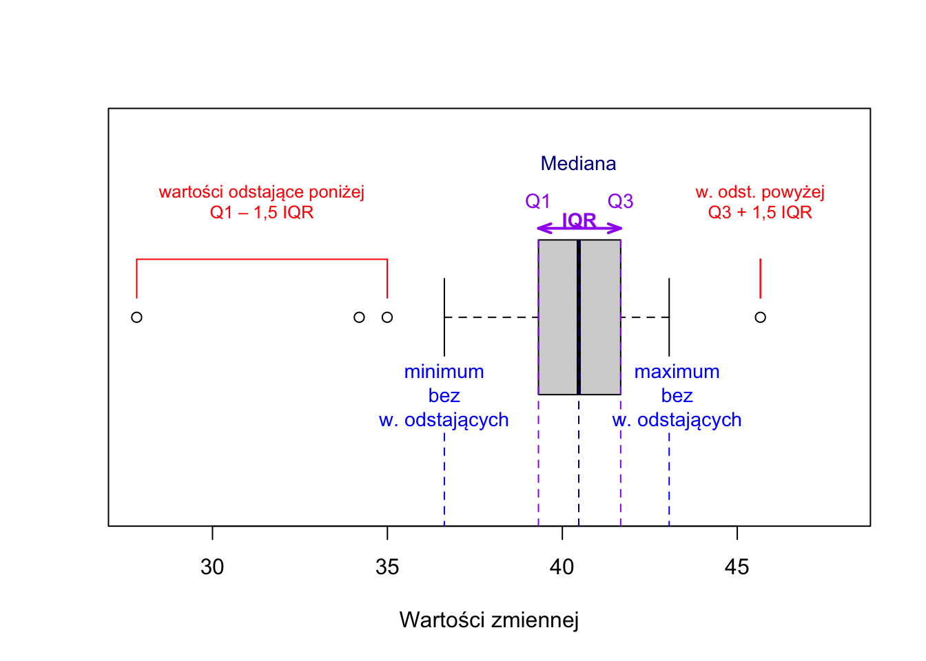 Budowa wykresu pudełkowego (ramka-wąsy).