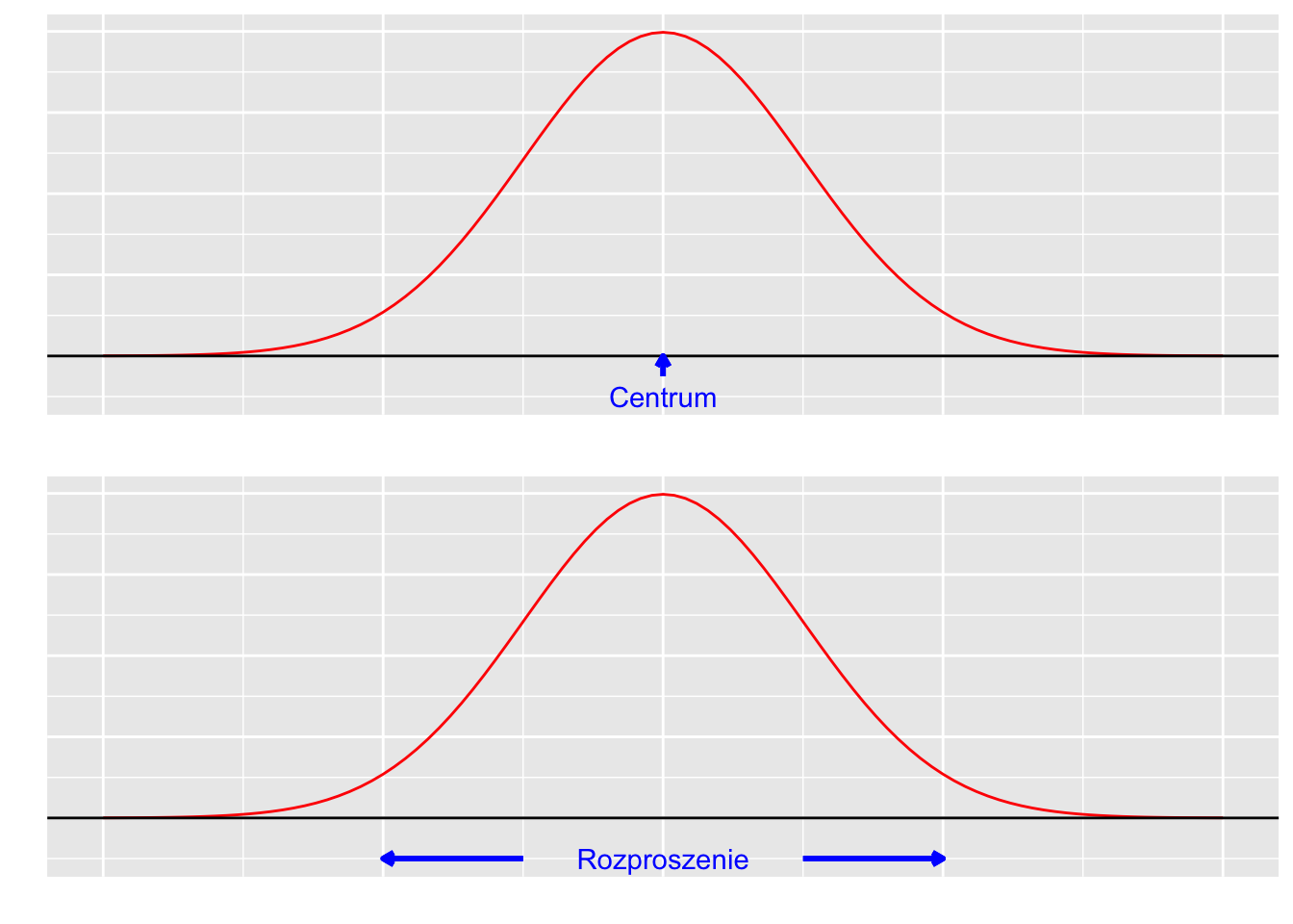 Tendencja centralna i rozproszenie rozkładu.