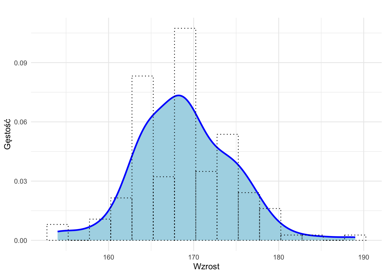 Przykład wykresu gęstości ilustrującego wzrost studentek na kursie statystyki nałożonego na histogram przedstawiający te same dane.