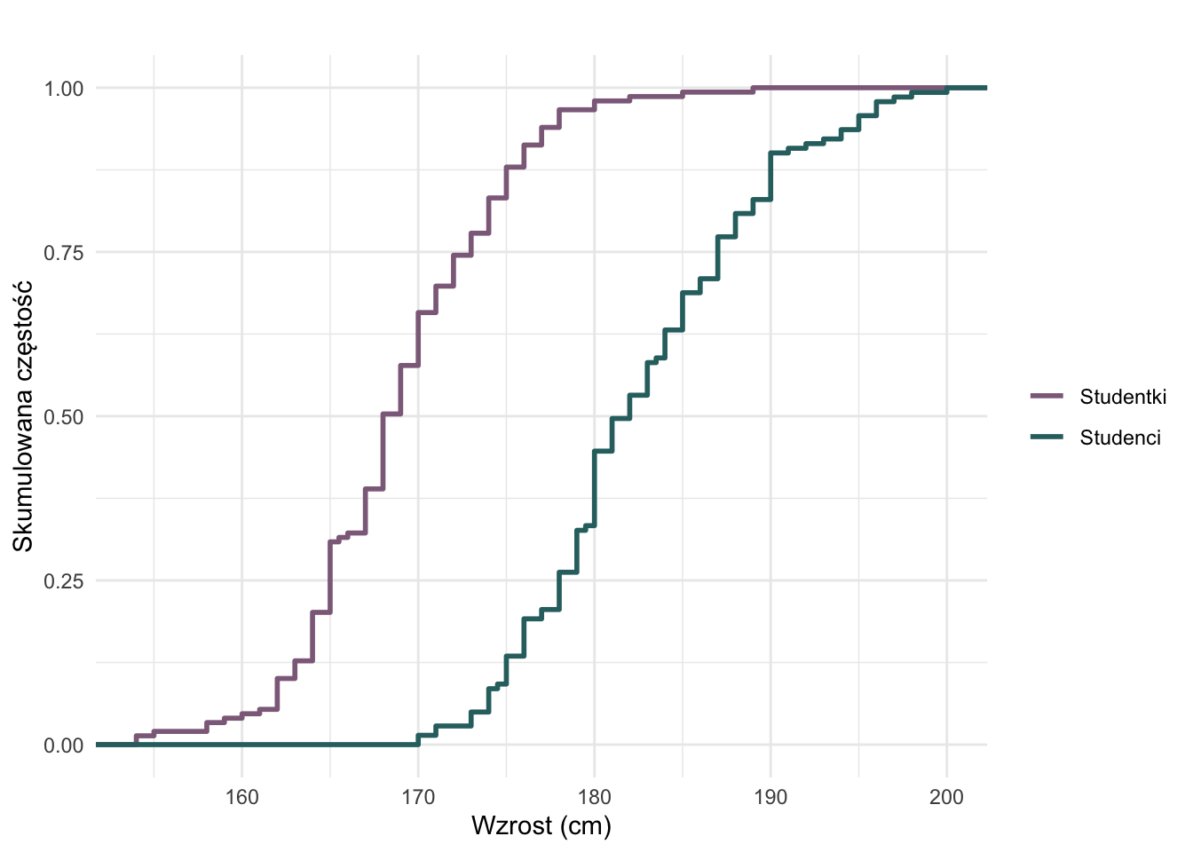 Empiryczna dystrybuanta wzrostu według płci.