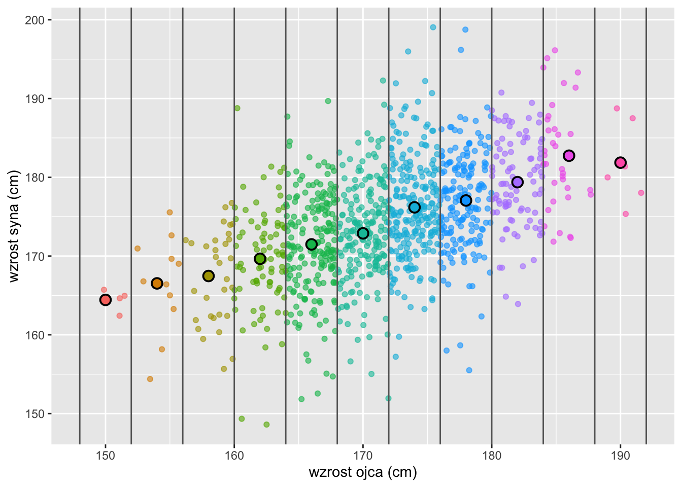 Wzrost ojców i synów przedstawiony na wykresie rozrzutu w postaci pojedynczych punktów, z wyróżnionymi wartościami średnimi wzrostu synów w grupach wyodrębnionych według przedziału wzrostu ojców.