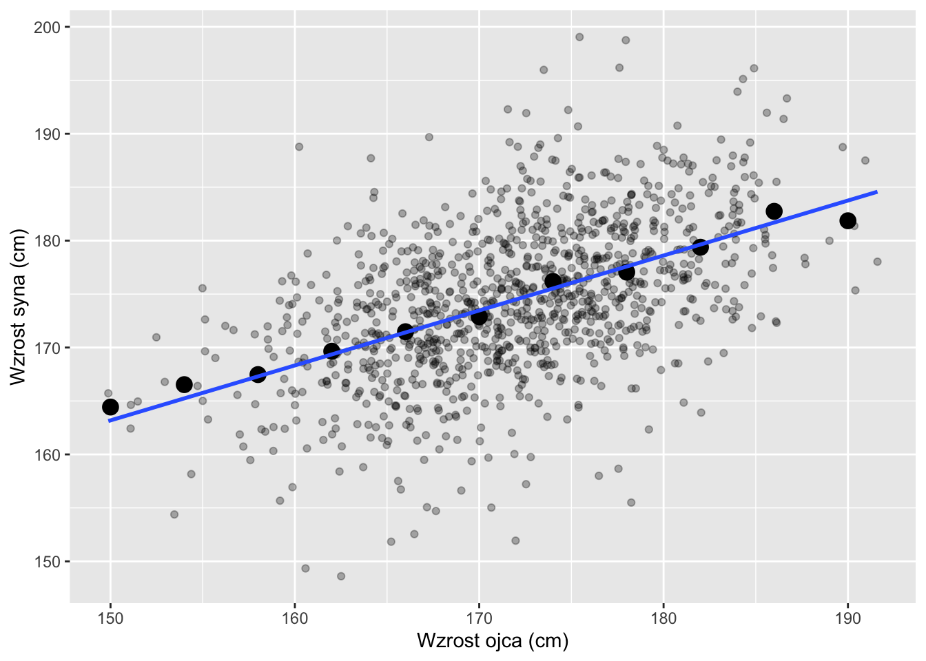 Wzrost ojców i synów, średnie grupowe i linia regresji