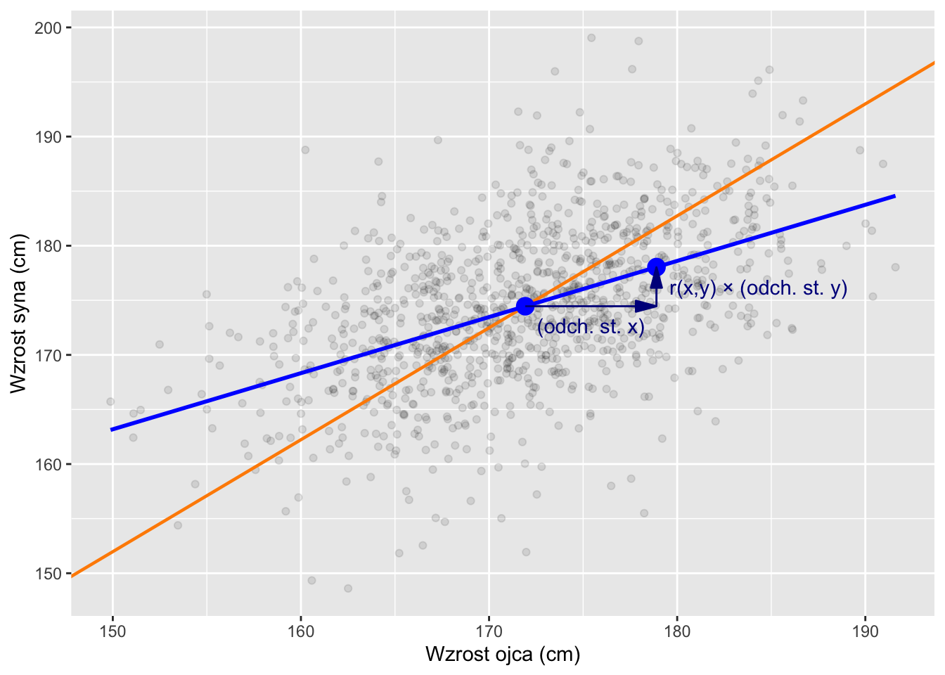 Nachylenie linii regresji odzwierciedla korelację między X i Y. Średnio wzrost X o jedno odchylenie standardowe odpowiada wzrostowi r razy odchylenie standardowe Y. Niebieska linia przedstawia linię regresji, ilustrującą przewidywany związek między X i Y. Pomarańczowa linia przedstawia linię SD. Niebieskie punkty oznaczają (1) punkt średnich (średnią X i Y) oraz (2) przewidywaną średnią wartość Y, gdy X jest o jedno odchylenie standardowe powyżej swojej średniej.