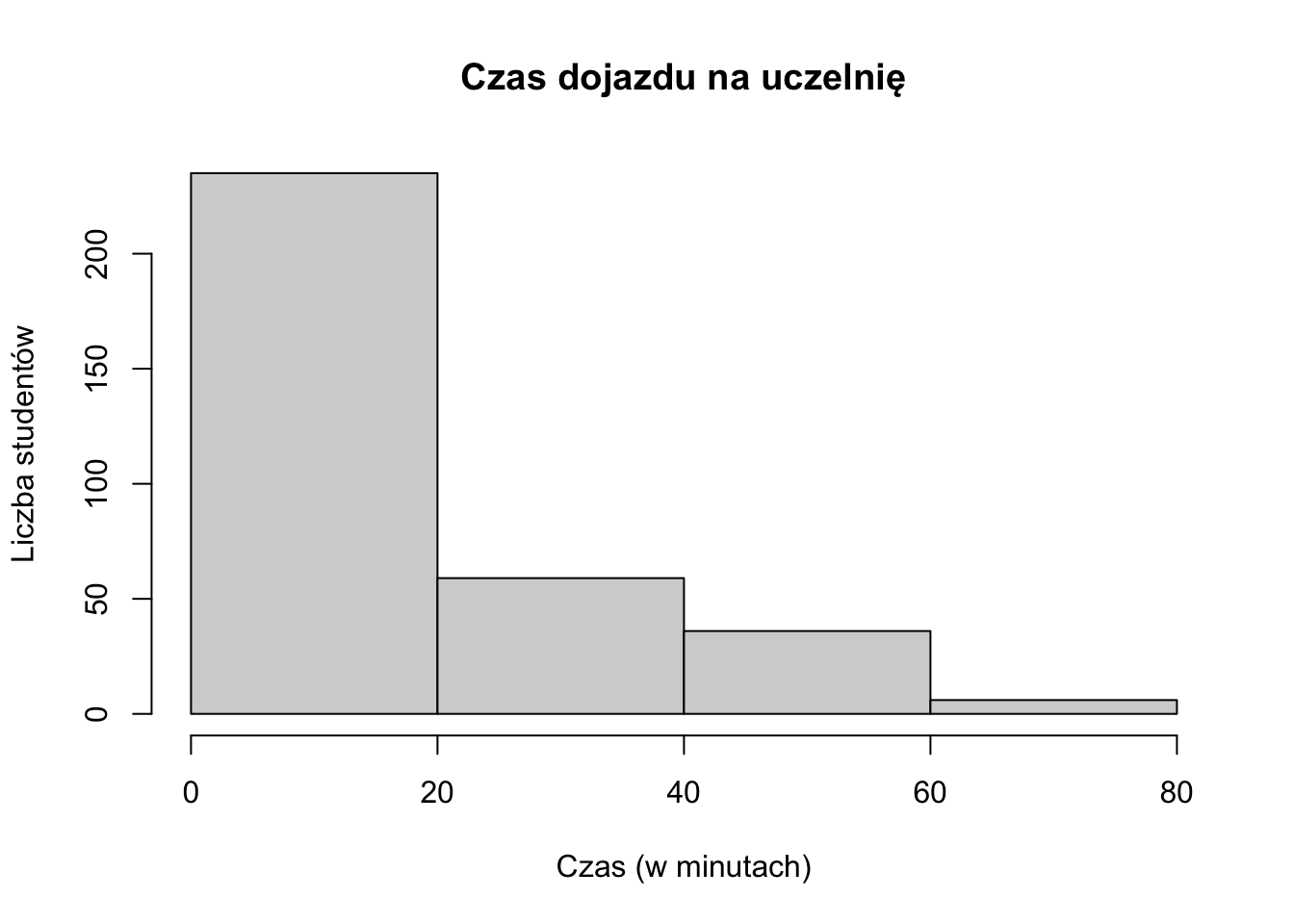 Przykład histogramu z równymi przedziałami.