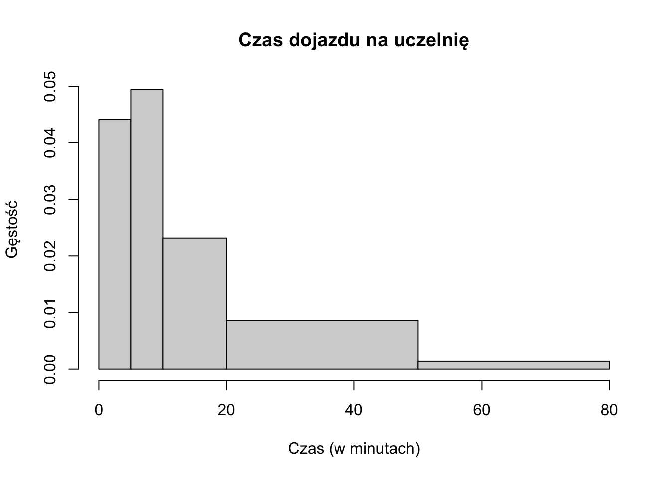 Przykład histogramu z nierównymi przedziałami.