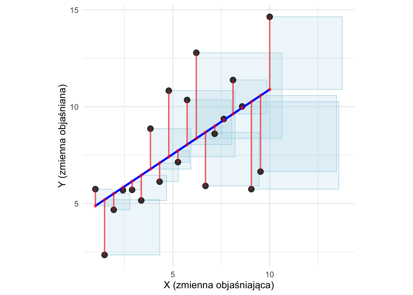 Wykres rozrzutu, linia regresji, reszty i kwadraty reszt. Linia regresji jest linią prostą minimalizującą całkowite pole kwadratów.