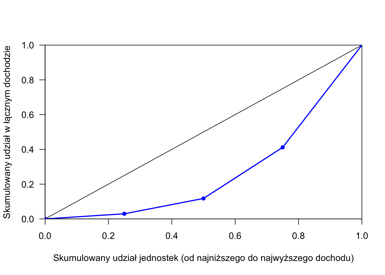 Przykładowa krzywa Lorenza (niebieska łamana) dla czteroosobowej grupy o dochodach równych 1, 3, 10 i 20