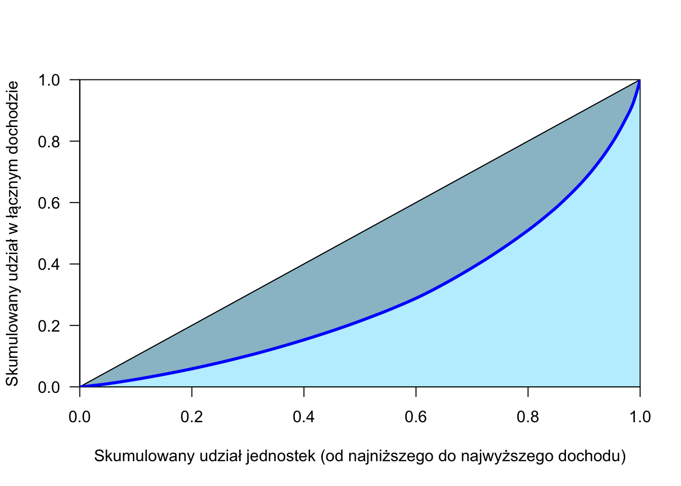 Współczynnik Giniego to stosunek ciemniejszego obszaru do całego niebieskiego trójkąta (niebieska pogrubiona linia to krzywa Lorenza)
