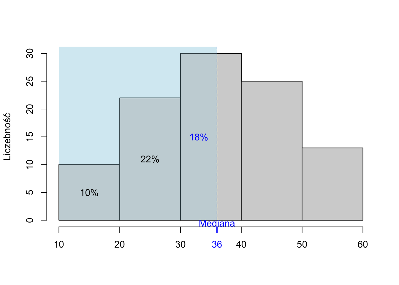 Przybliżanie mediany na podstawie szeregu przedziałowego – ilustracja.