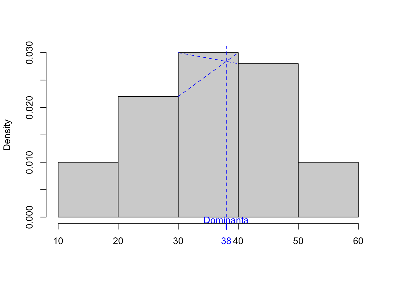 Przybliżanie dominanty na podstawie szeregu rozdzielczego – ilustracja.