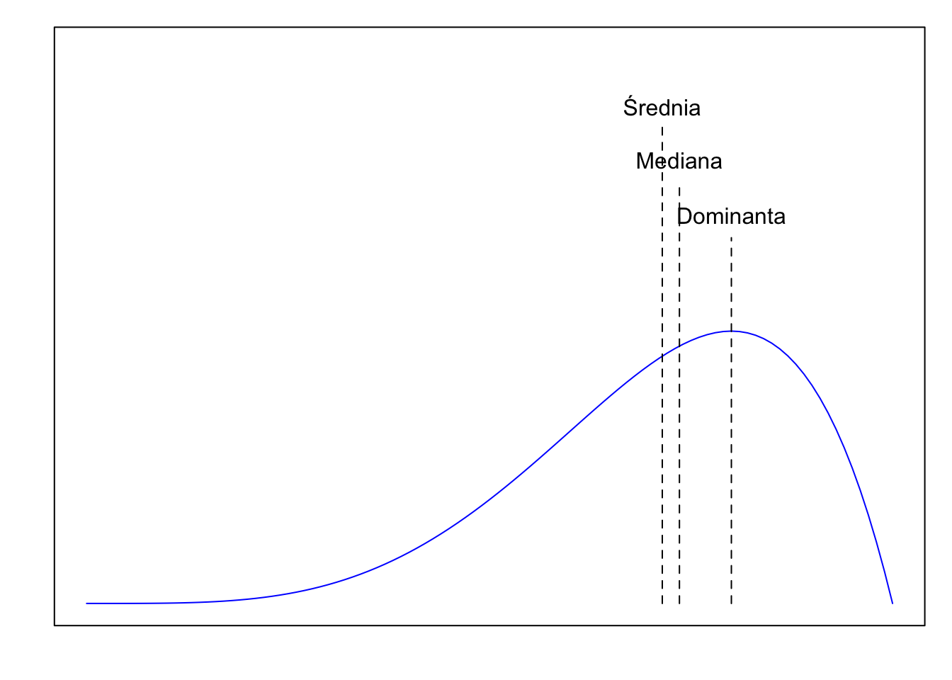 W rozkładzie o ujemnej asymetrii: Dominanta > Mediana > Średnia.
