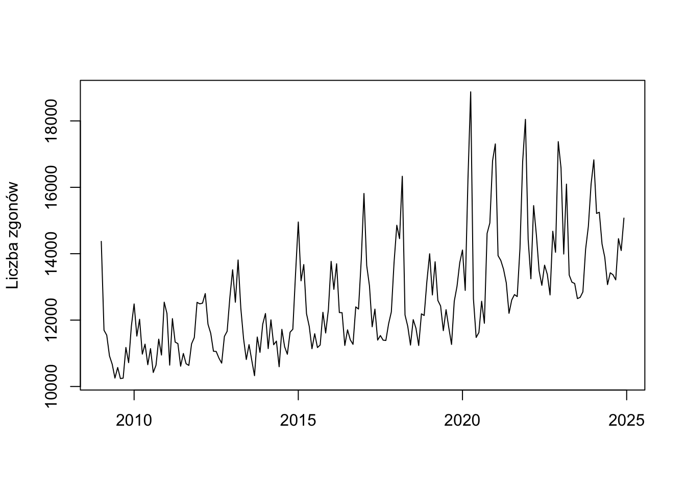 Miesięczna liczba zgonów w Niderlandach w latach 2009–2024. Źródło: Statistics Netherlands (https://opendata.cbs.nl/#/CBS/en/dataset/83474ENG/table?dl=24F05)