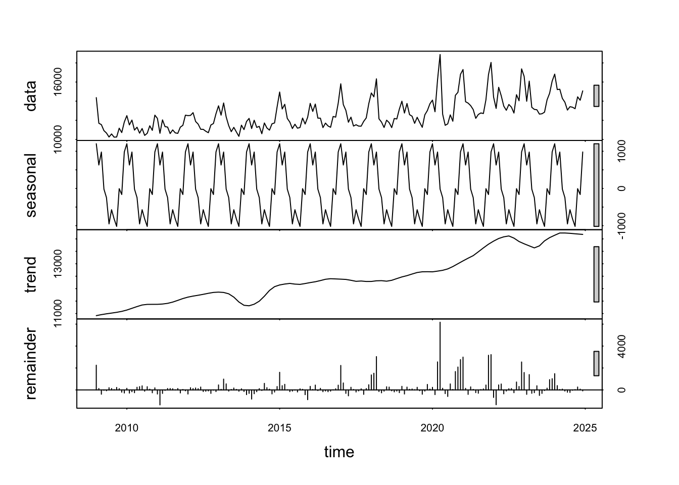 Miesięczna liczba zgonów w Niderlandach w latach 2009–2024. Próba dekompozycji z wykorzystaniem funkcji stl() z pakietu w R.