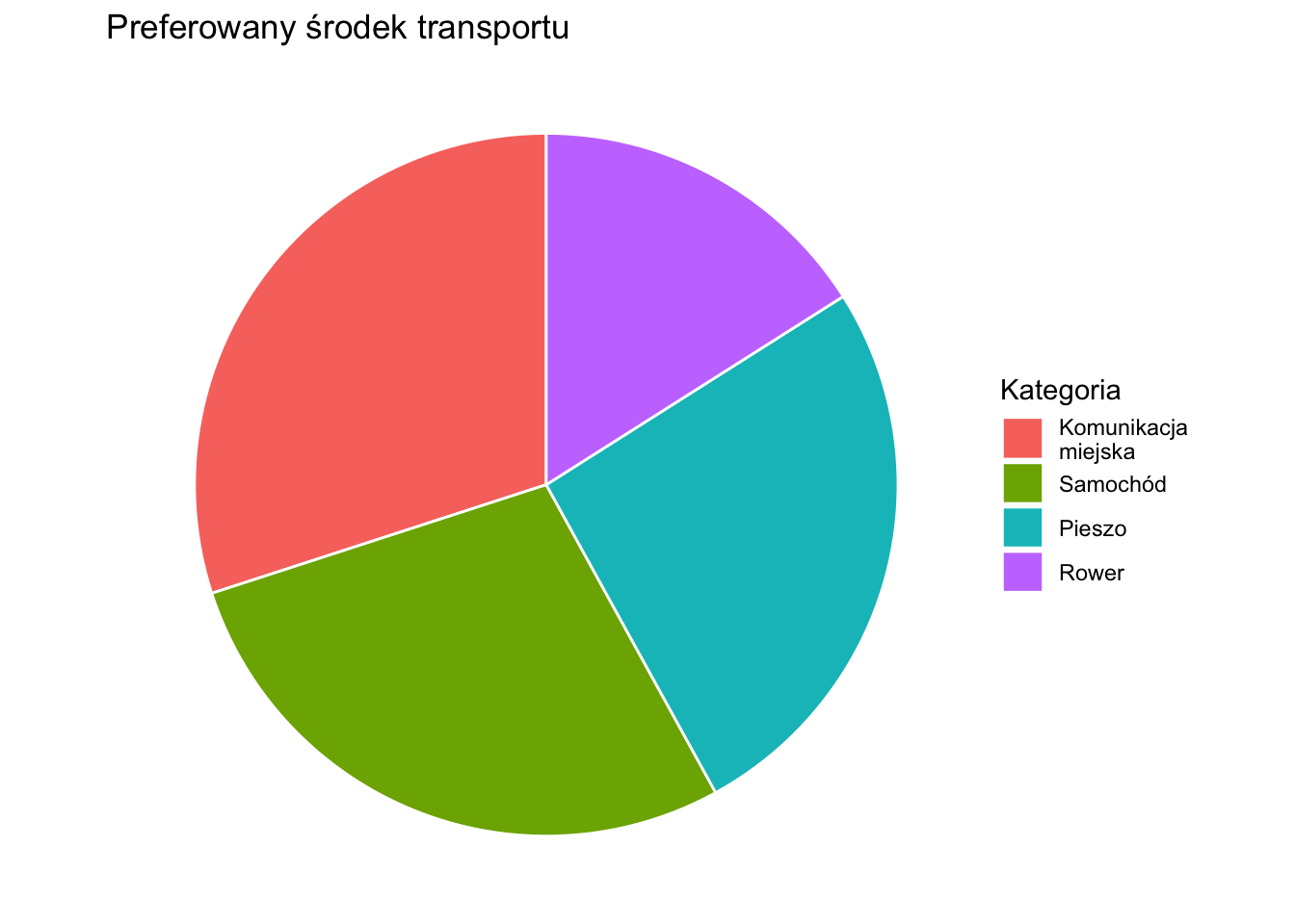 Przykład wykresu kołowego.