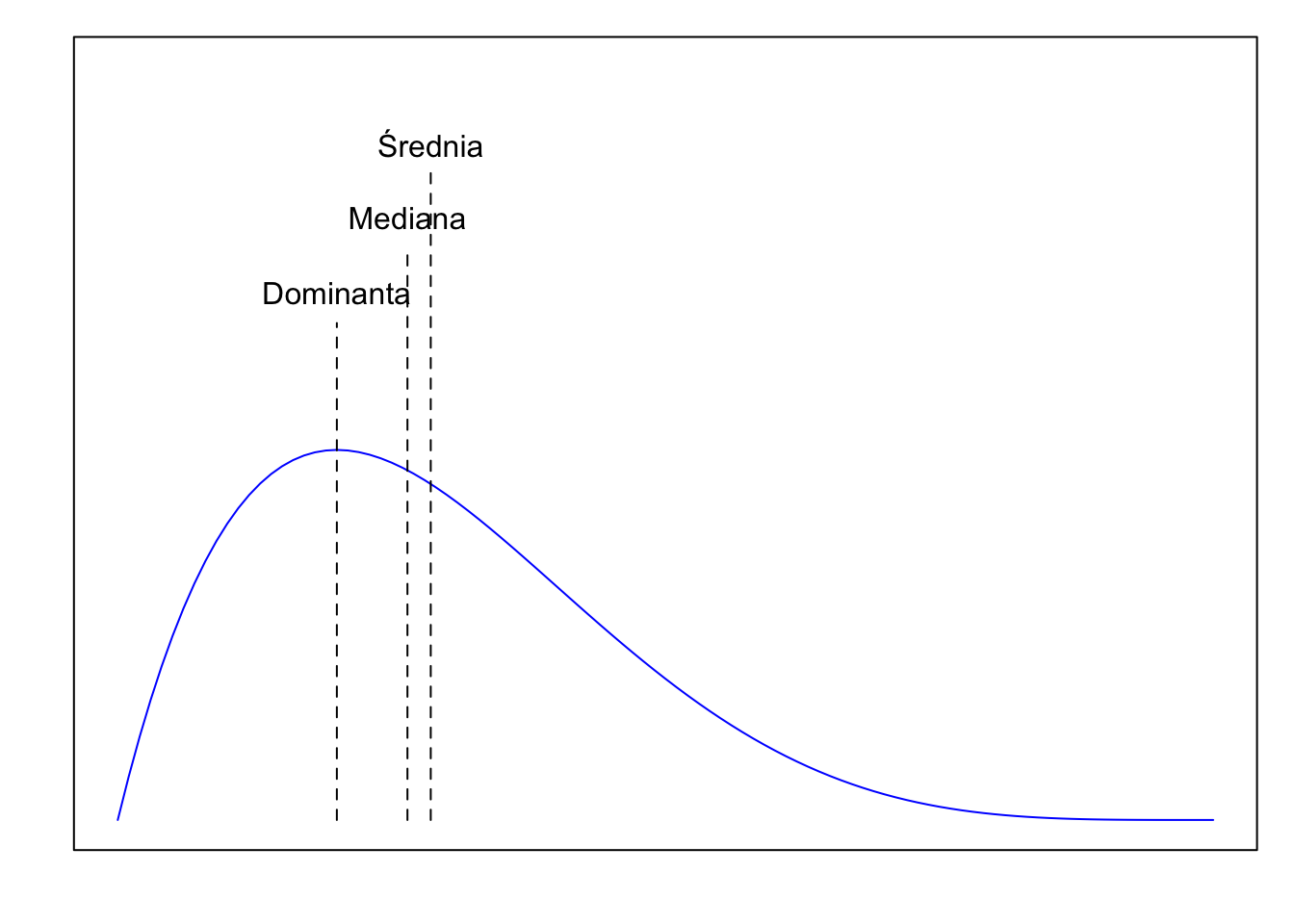 W rozkładzie o dodatniej asymetrii: Dominanta < Mediana < Średnia.