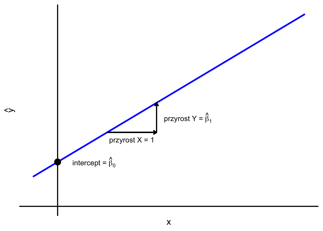 Linia regresji – wyraz wolny i nachylenie.