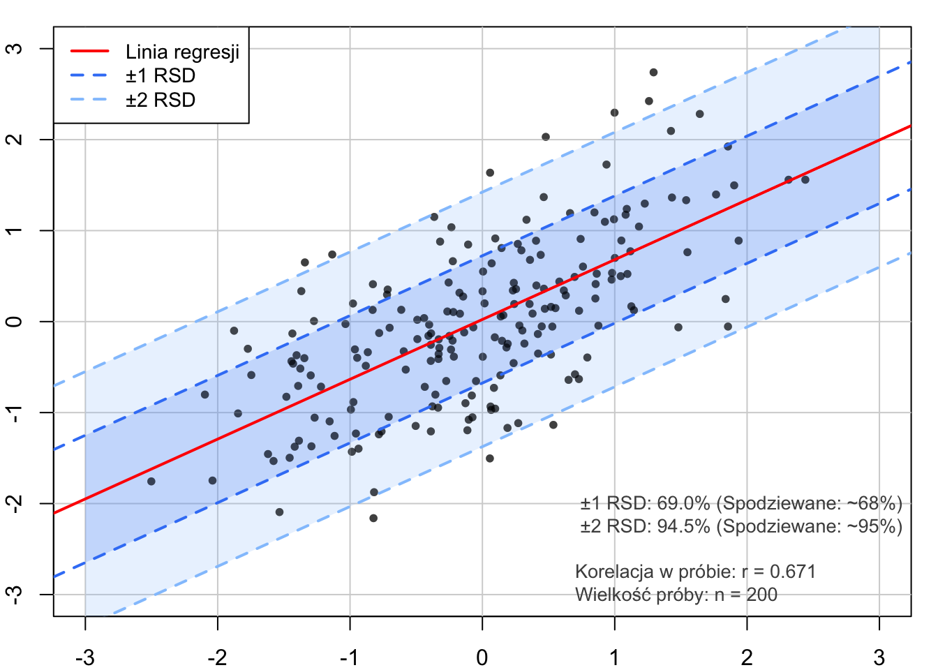Ilustracja reguły 68-95 dla odchylenia standardowego reszt (RSD). Zobacz także [wersję interaktywną](https://bankonomia.nazwa.pl/RSD/).