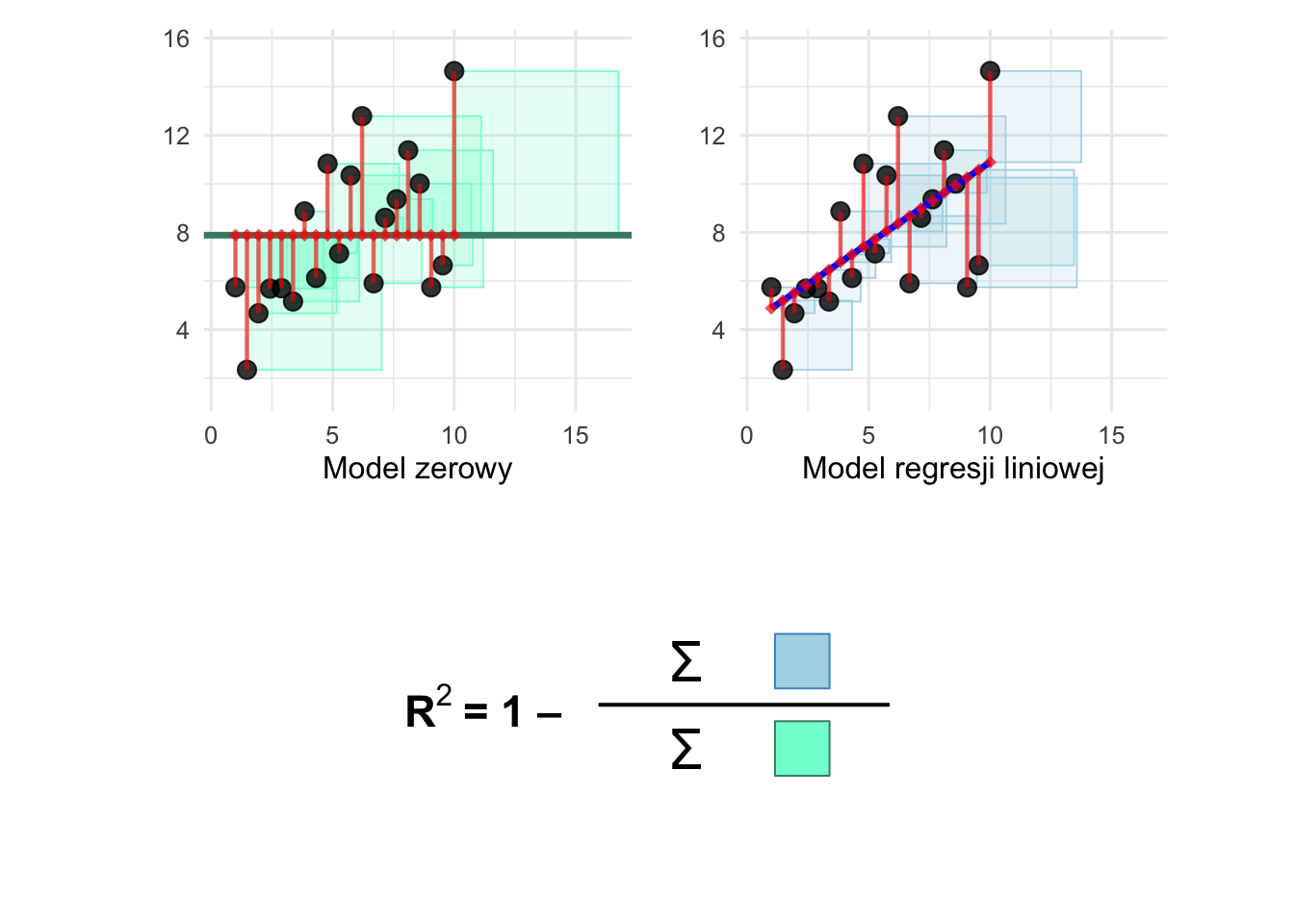 Graficzna ilustracja współczynnika determinacji R-kwadrat dla prostej regresji liniowej. Model „zerowy” to model zwracający średnią wartość y niezależnie od zadanego x.