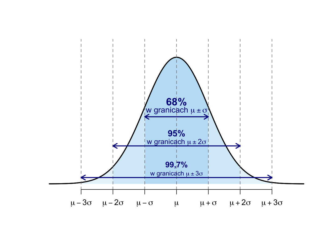 Reguła empiryczna dla rozkładu normalnego – ilustracja.