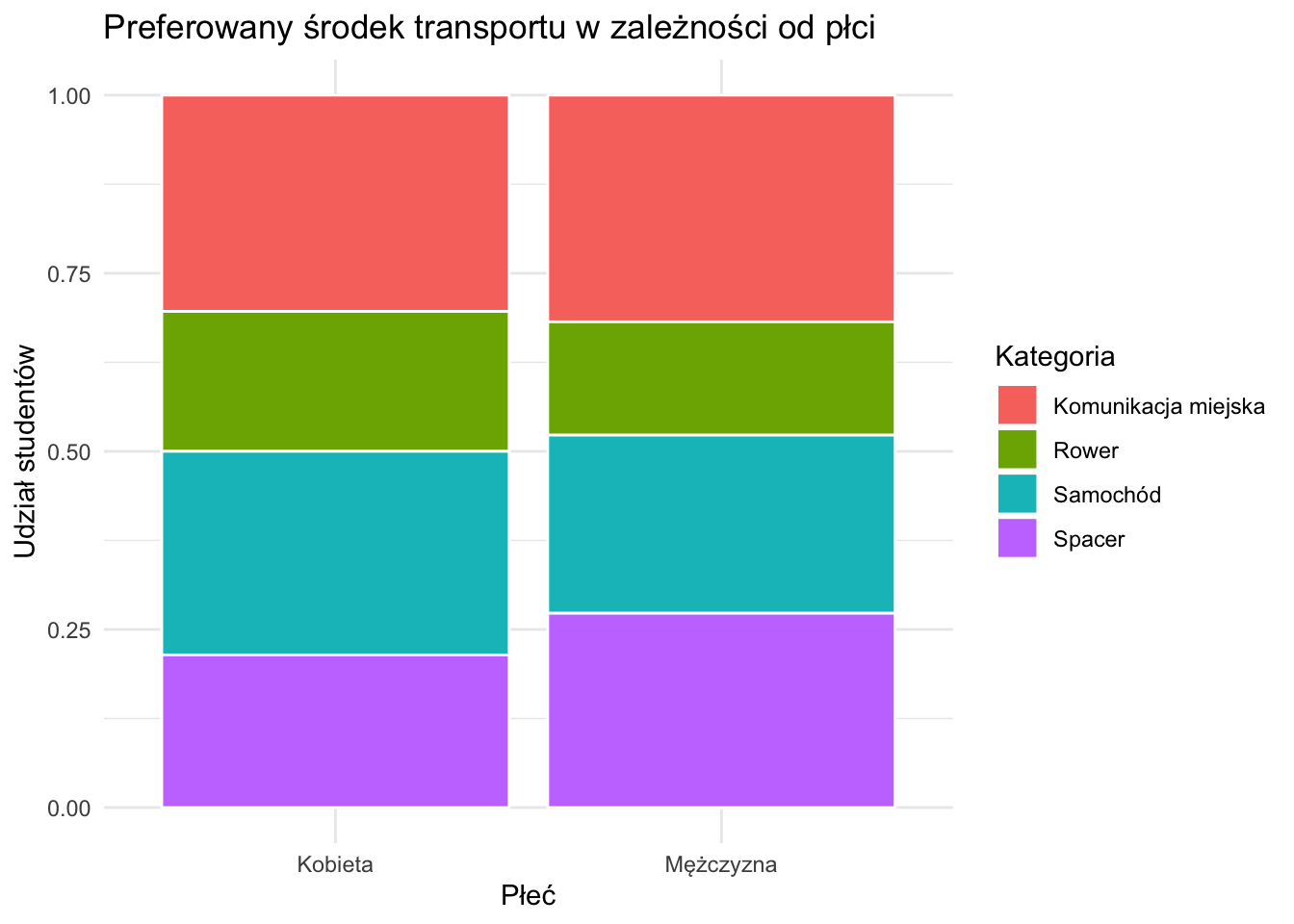 Przykład skumulowanego wykresu słupkowego.