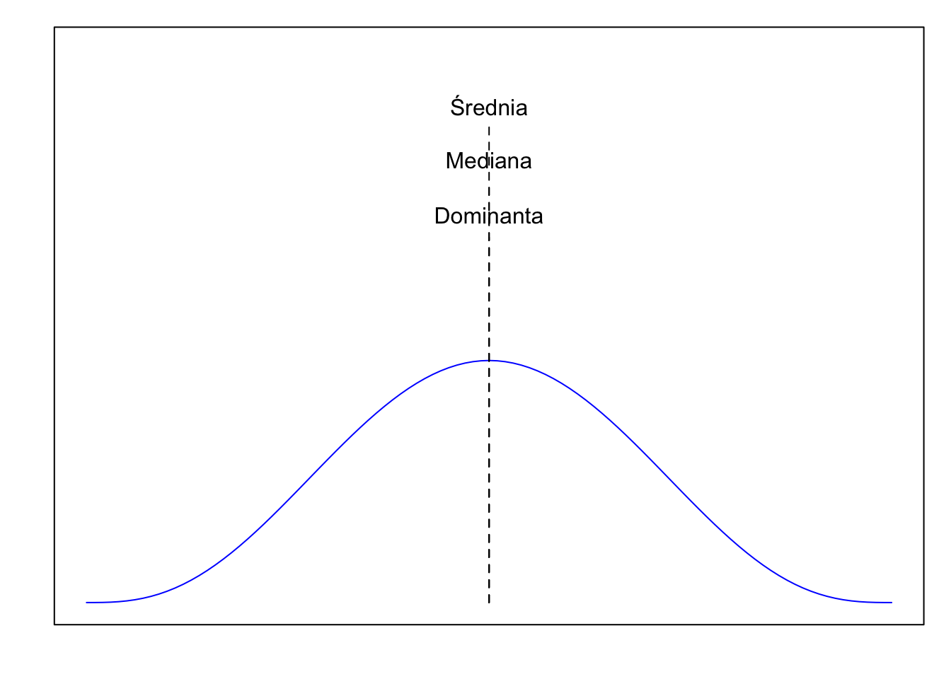 W jednomodalnym symetrycznym rozkładzie: Dominanta = Mediana = Średnia.