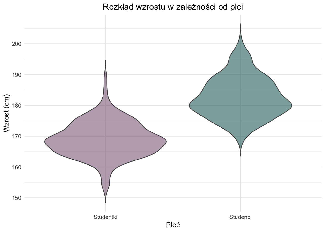 Przykładowe wykresy skrzypcowe umożliwiające porównanie wzrostu studentów i studentek.